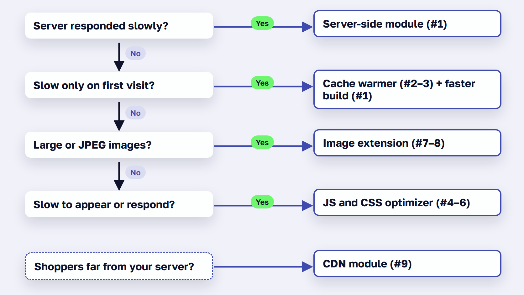 Decision tree for choosing a Magento speed extension by the slow layer: server, cache, JavaScript and CSS, images or CDN