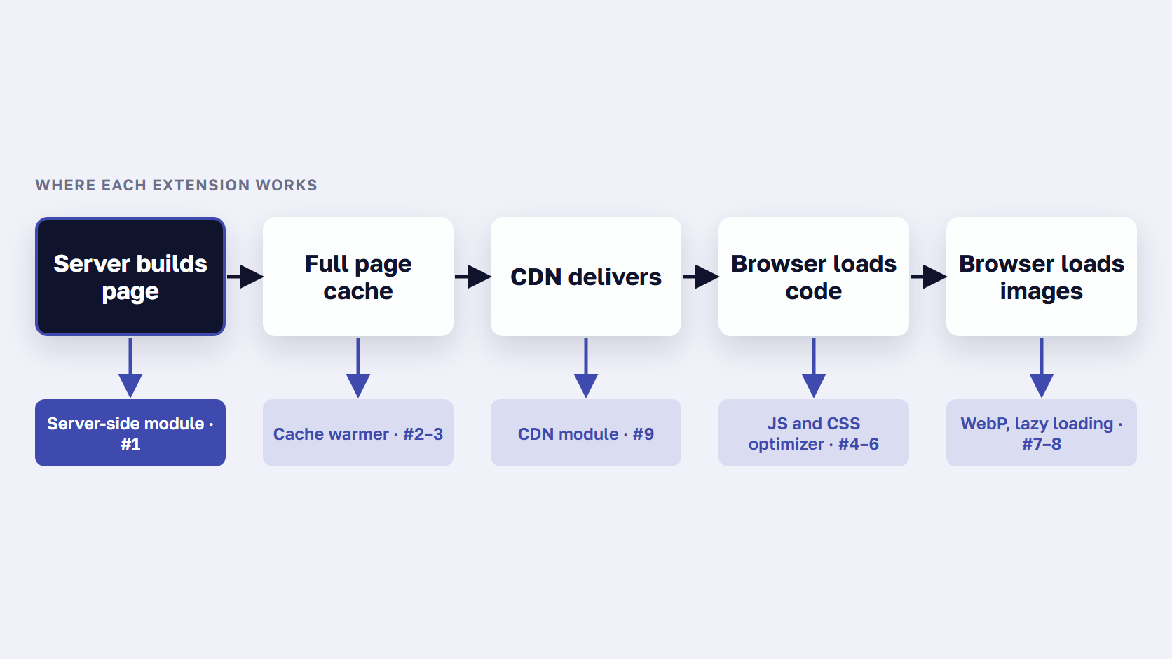Magento speed optimization extension layers: server page build, full page cache, CDN, then images, JavaScript and CSS
