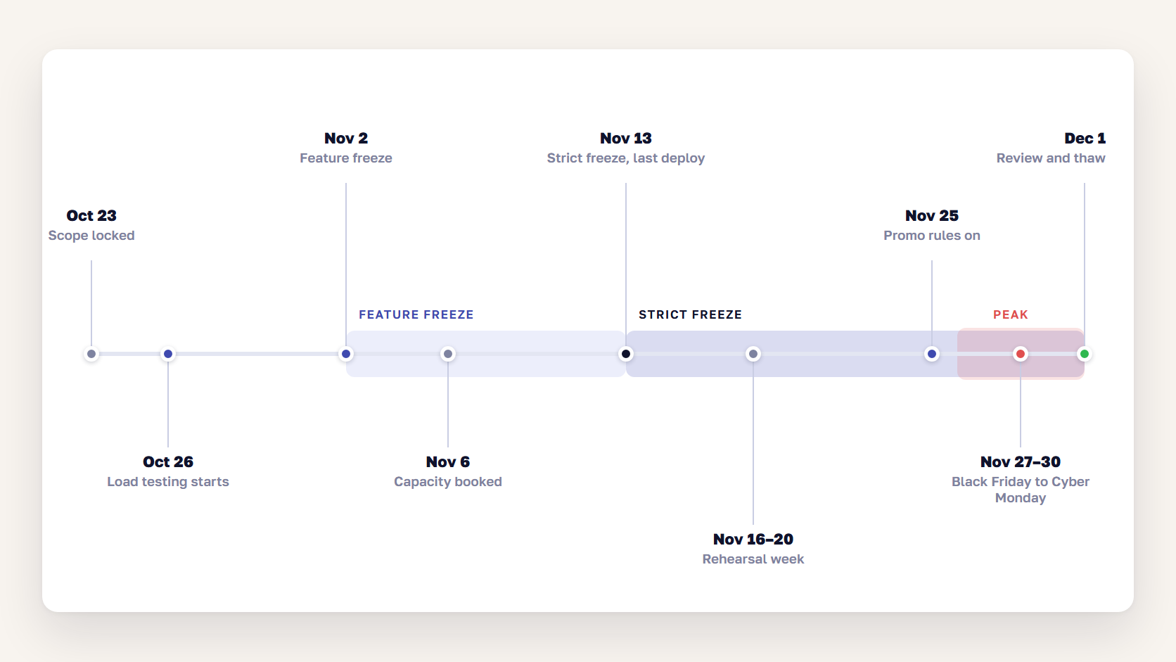 Timeline of the 2026 Black Friday code freeze with feature freeze on November 2 and strict freeze on November 13