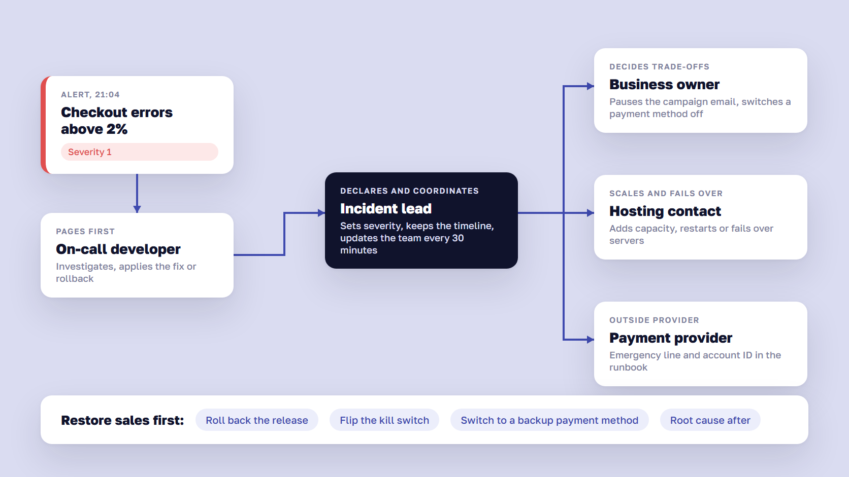 Escalation path from a checkout alert to the on-call developer, incident lead, business owner, hosting contact and payment provider