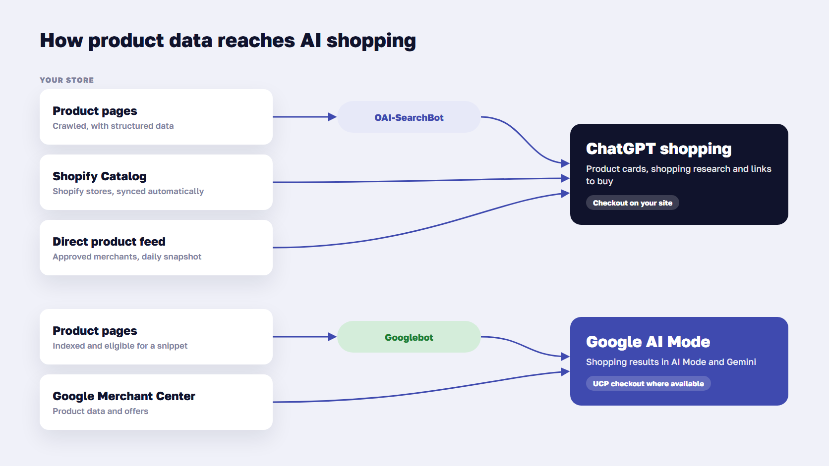 Diagram of how product data reaches ChatGPT shopping and Google AI Mode through crawlers, Shopify Catalog and product feeds