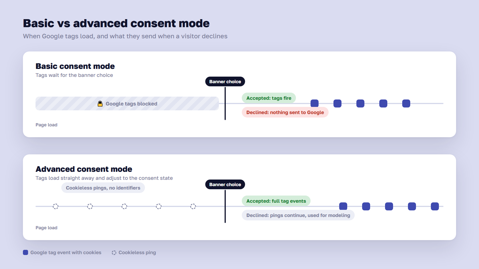 Two timelines comparing tag loading in basic consent mode and advanced consent mode before and after a banner choice