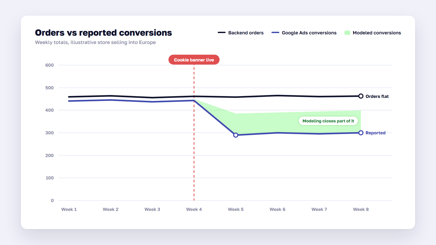 Line chart of backend orders staying flat while Google Ads conversions drop after a cookie banner, with modeled conversions shaded