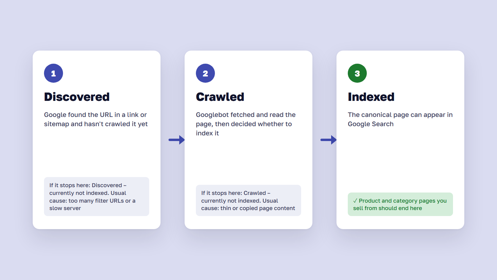 Flow from discovered to crawled to indexed showing where discovered and crawled currently not indexed statuses apply