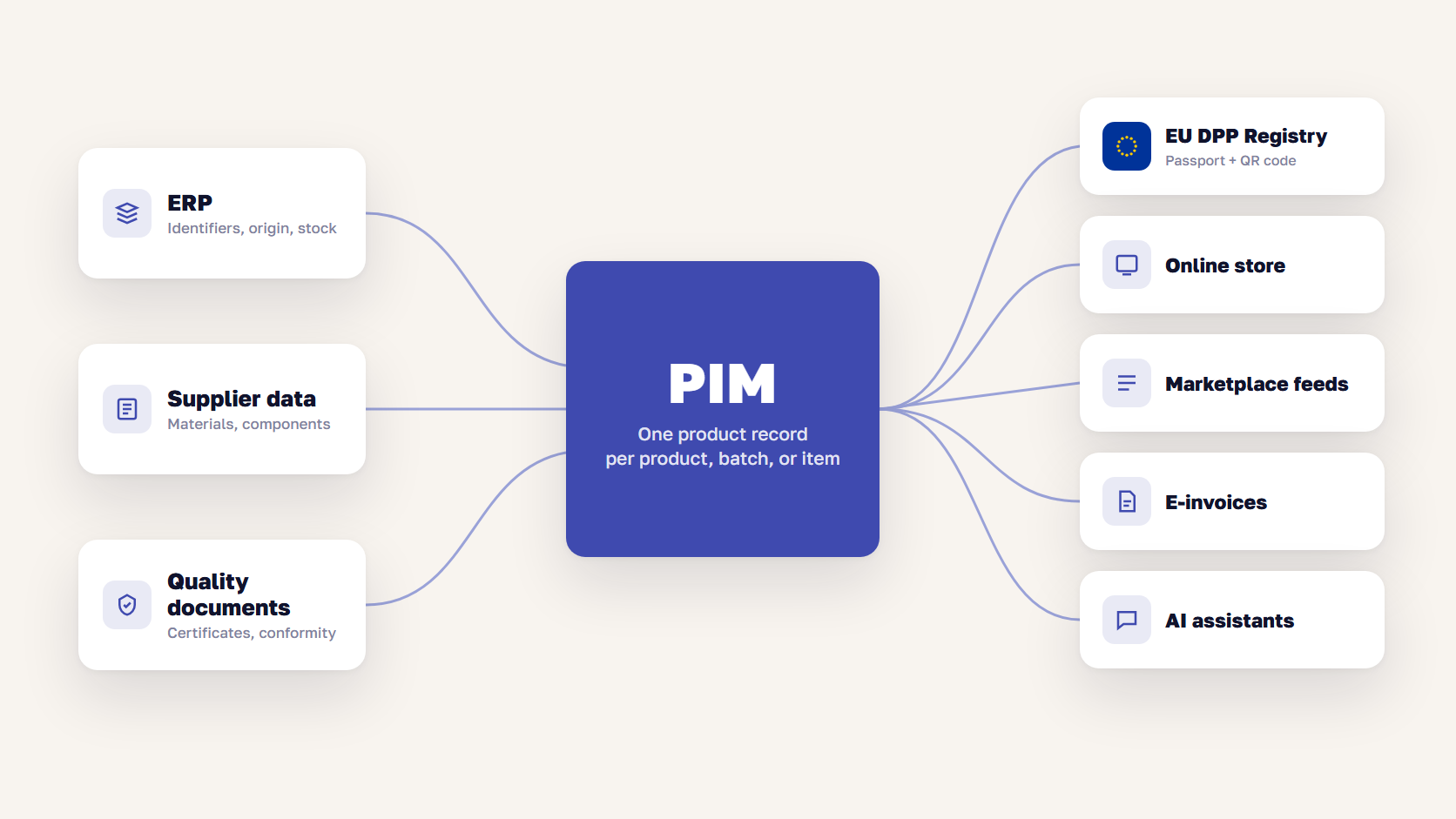 Diagram of product data moving from ERP and suppliers into a PIM and out to the DPP registry, the online store, feeds, and AI assistants