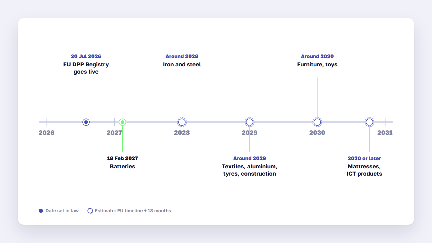 Timeline of digital product passport deadlines from the 2026 registry launch to furniture and toys around 2030