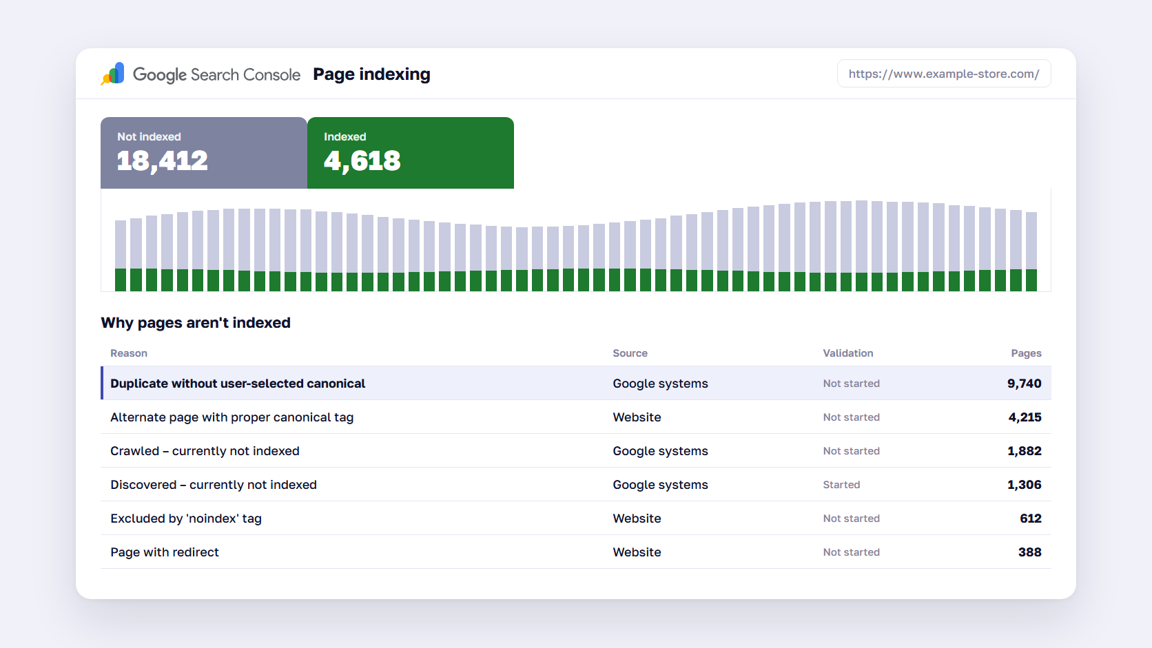 Search Console Page indexing report showing duplicate without user-selected canonical and other reasons pages aren't indexed