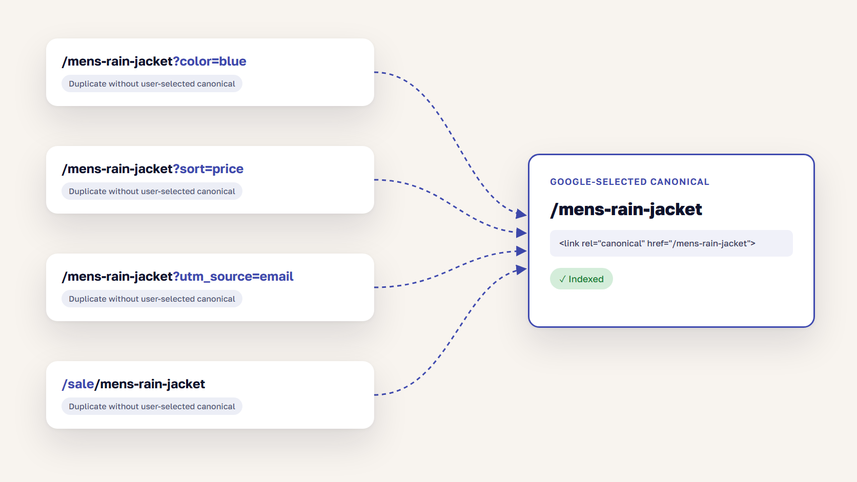 Diagram of color, sort, tracking, and category path URLs for one product pointing to a single canonical URL