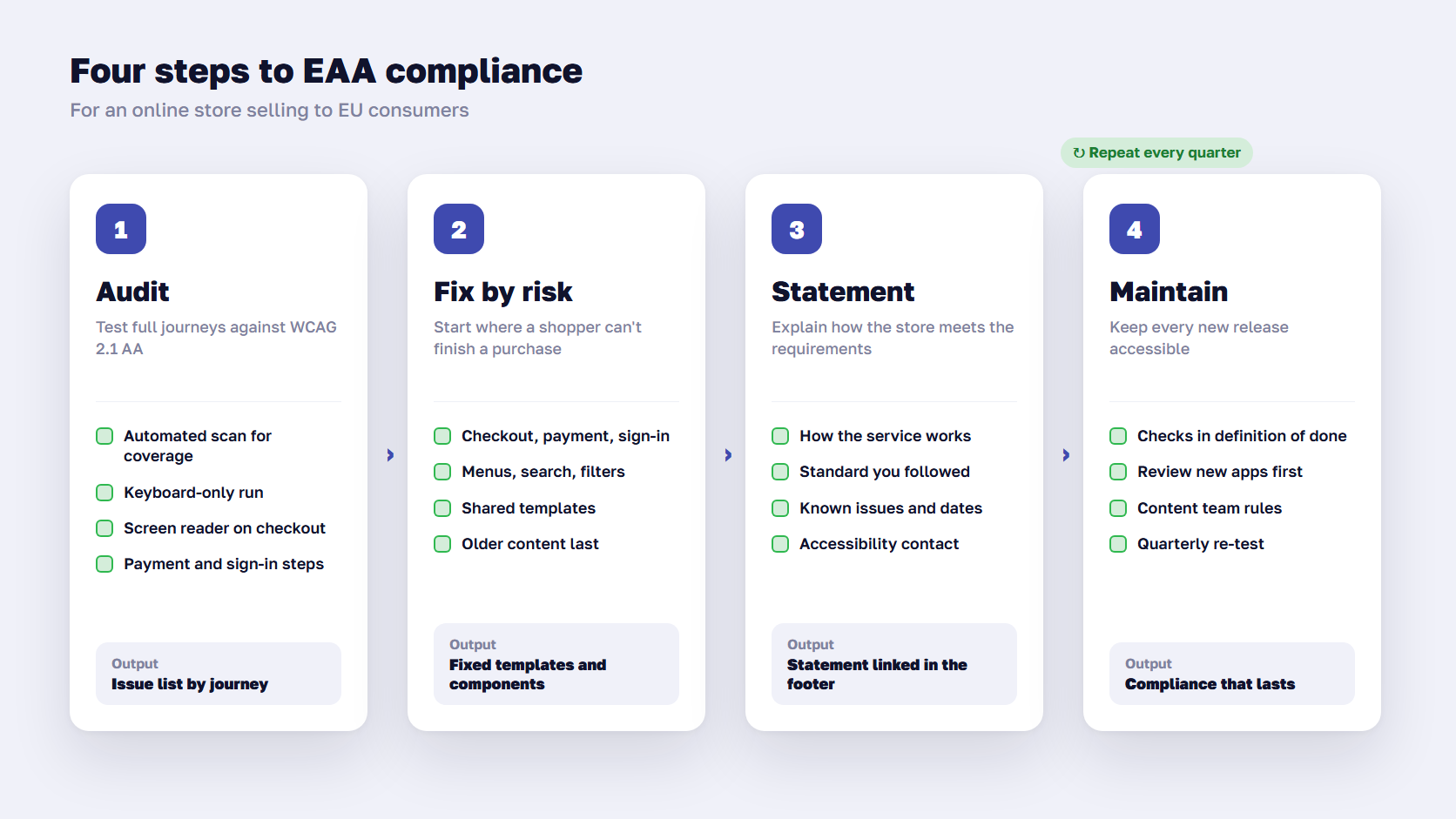Four-step EAA compliance process for online stores: audit, fix by risk, publish a statement, maintain