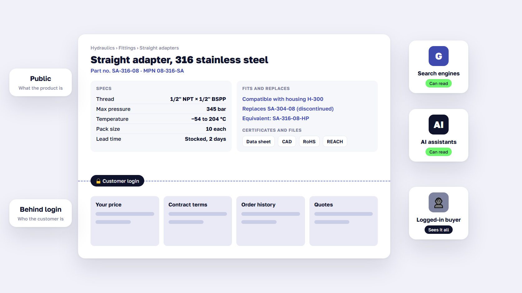eCommerce for manufacturers product page with public specs, compatibility, and documents above a login line that hides customer prices and order history