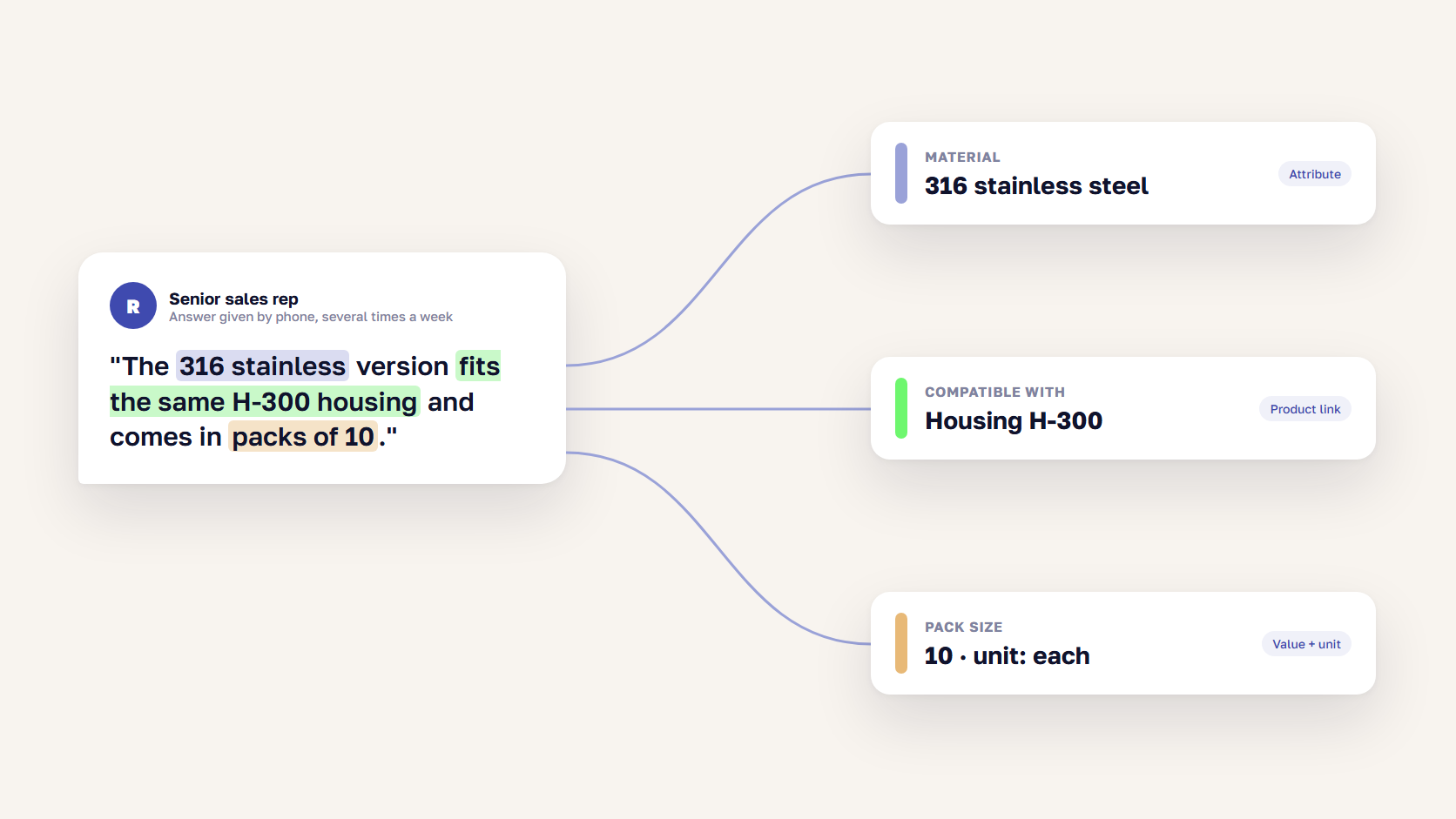 Diagram turning a sales rep's spoken answer into material, compatibility, and pack size fields for B2B eCommerce product data