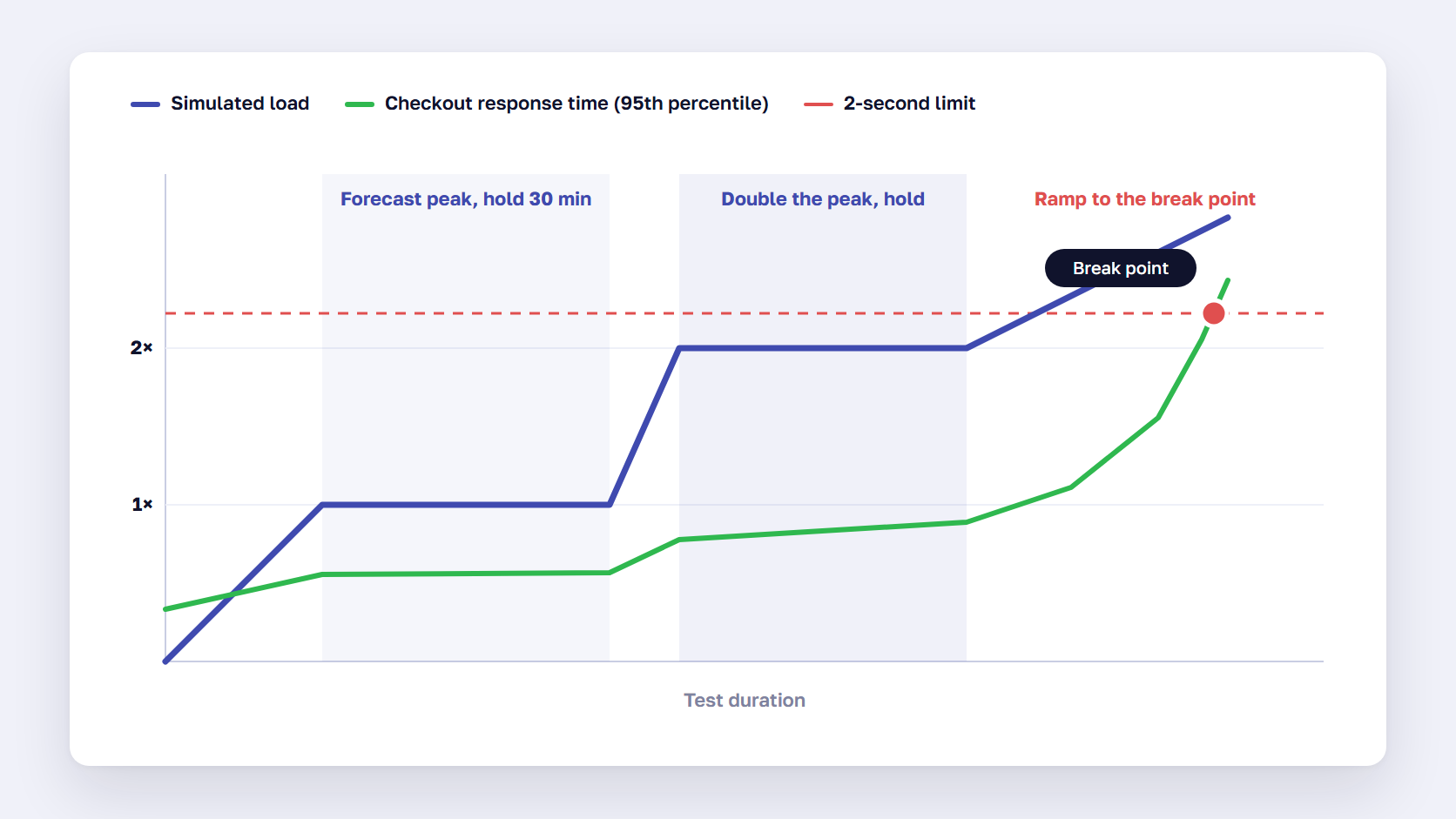 Chart of a load test ramping from forecast peak to double and then to failure, with checkout response time against a 2-second limit