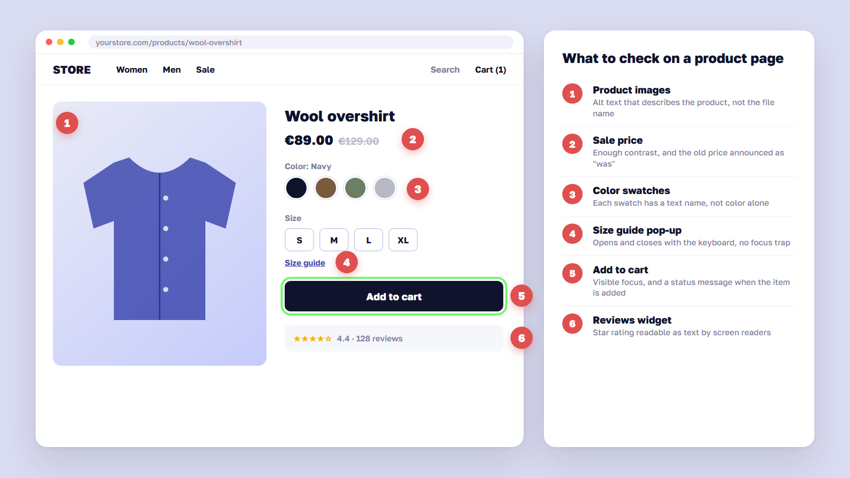 Product page mockup with numbered accessibility checkpoints for alt text, swatches, contrast, focus and pop-ups