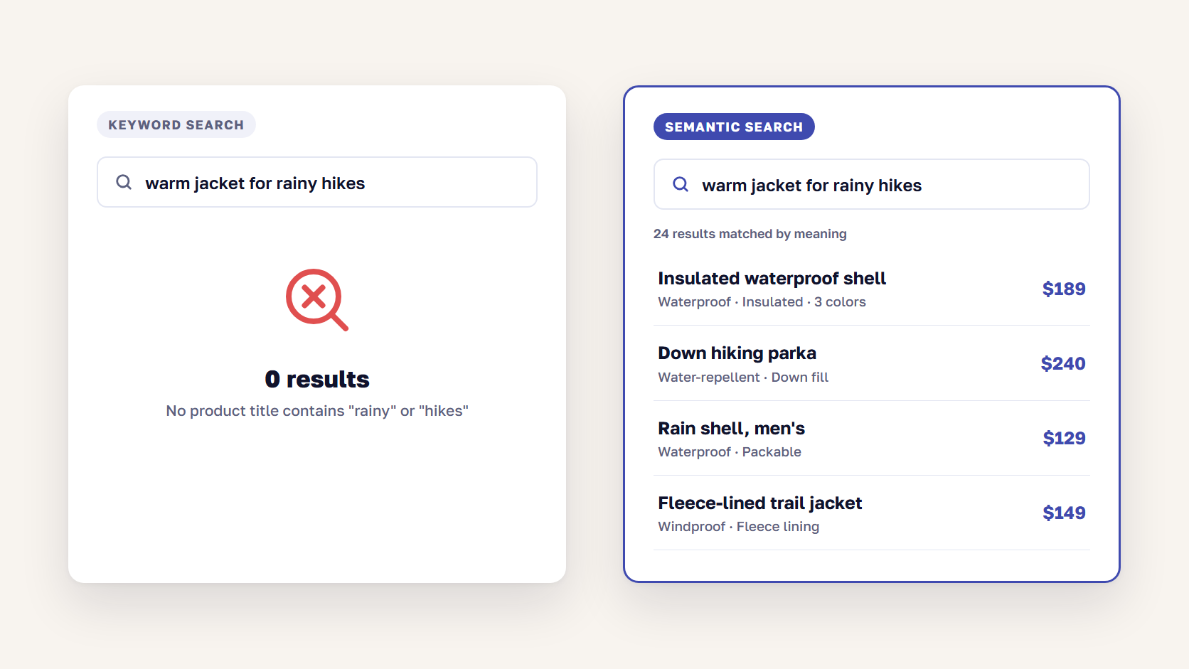 Side-by-side search results for warm jacket for rainy hikes, keyword search showing zero results and semantic search showing jackets