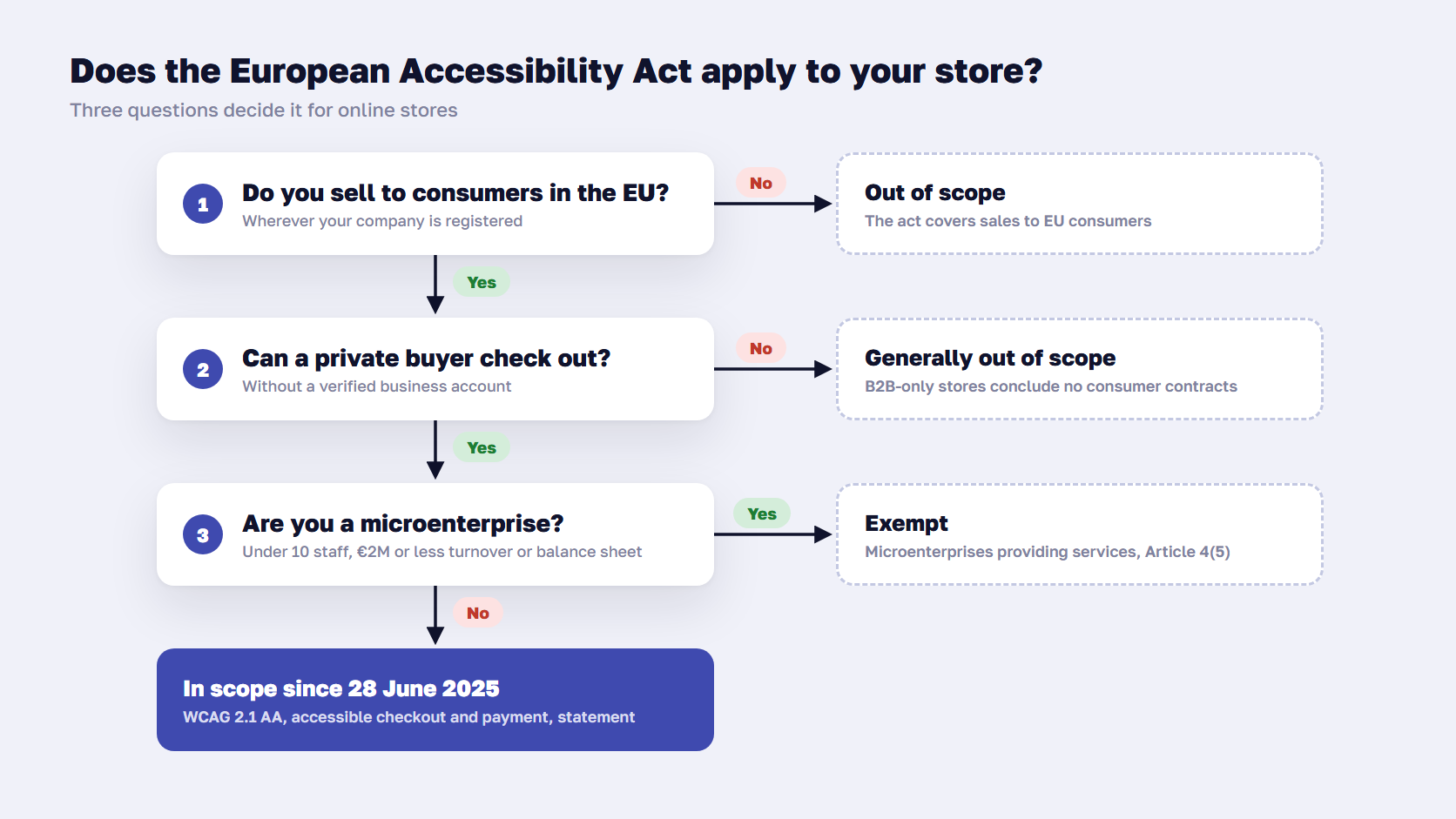 Flowchart showing when the European Accessibility Act applies to an online store, based on customers and company size