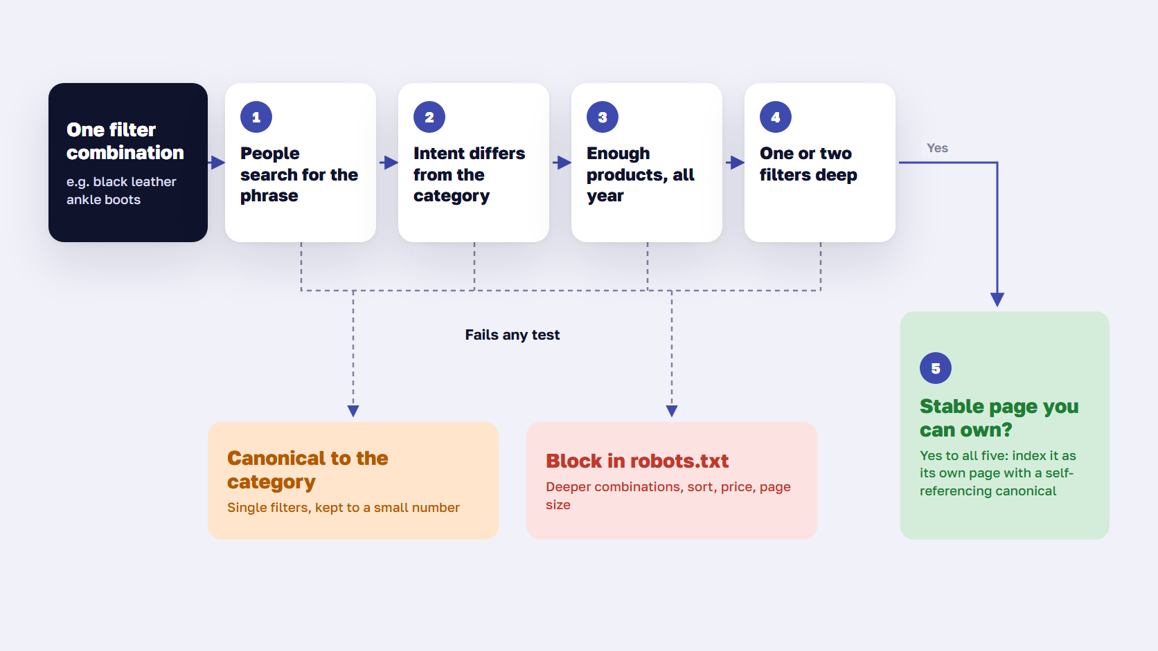 Decision flow for faceted navigation SEO with five tests leading to index, canonical to category, or block in robots.txt