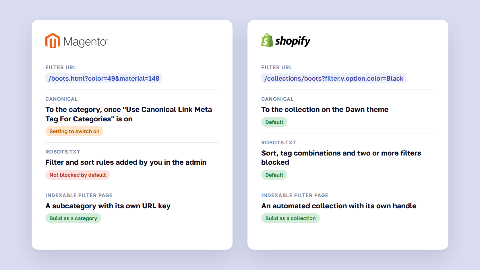 Comparison of Magento and Shopify default faceted navigation SEO settings for filter URLs, canonical tags and robots.txt