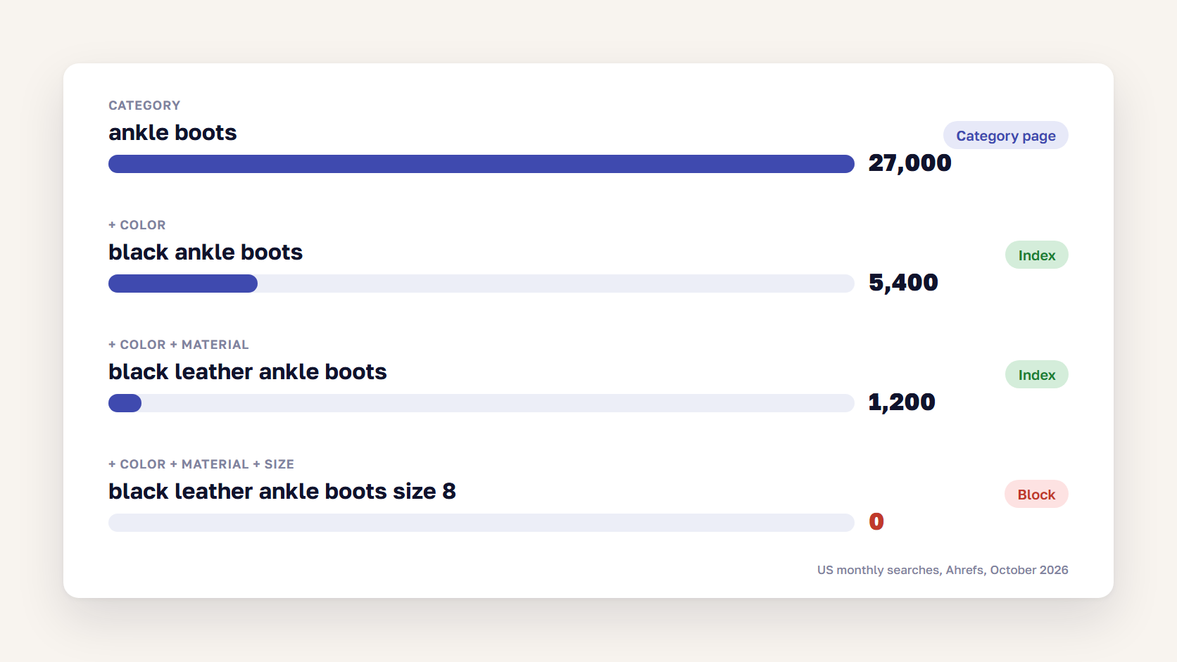 Bar chart of faceted navigation SEO demand: ankle boots 27,000, black 5,400, black leather 1,200, plus size 8 zero searches