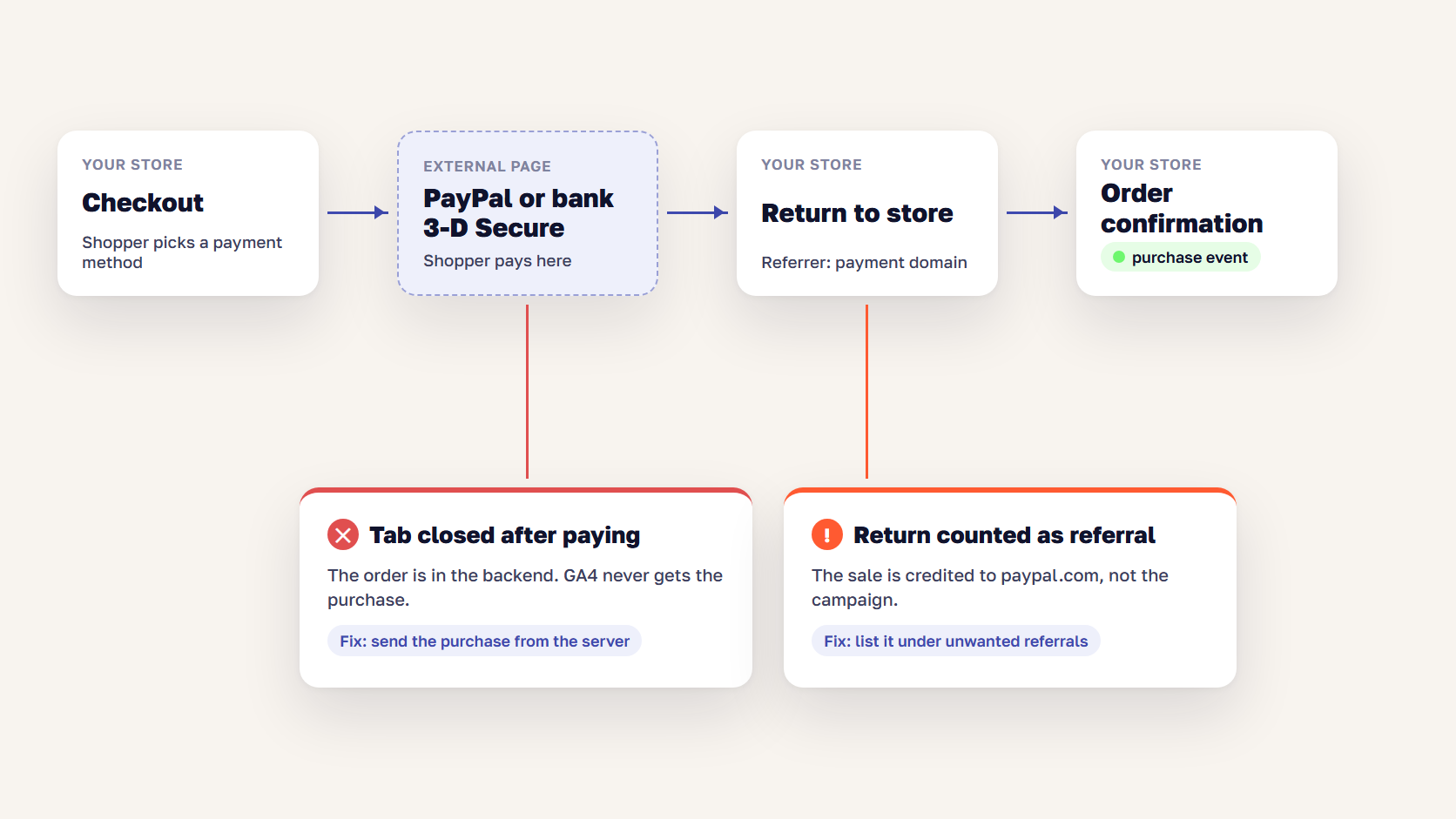 Diagram of a checkout leaving the store for a payment page and returning, with the points where GA4 loses or misattributes the purchase