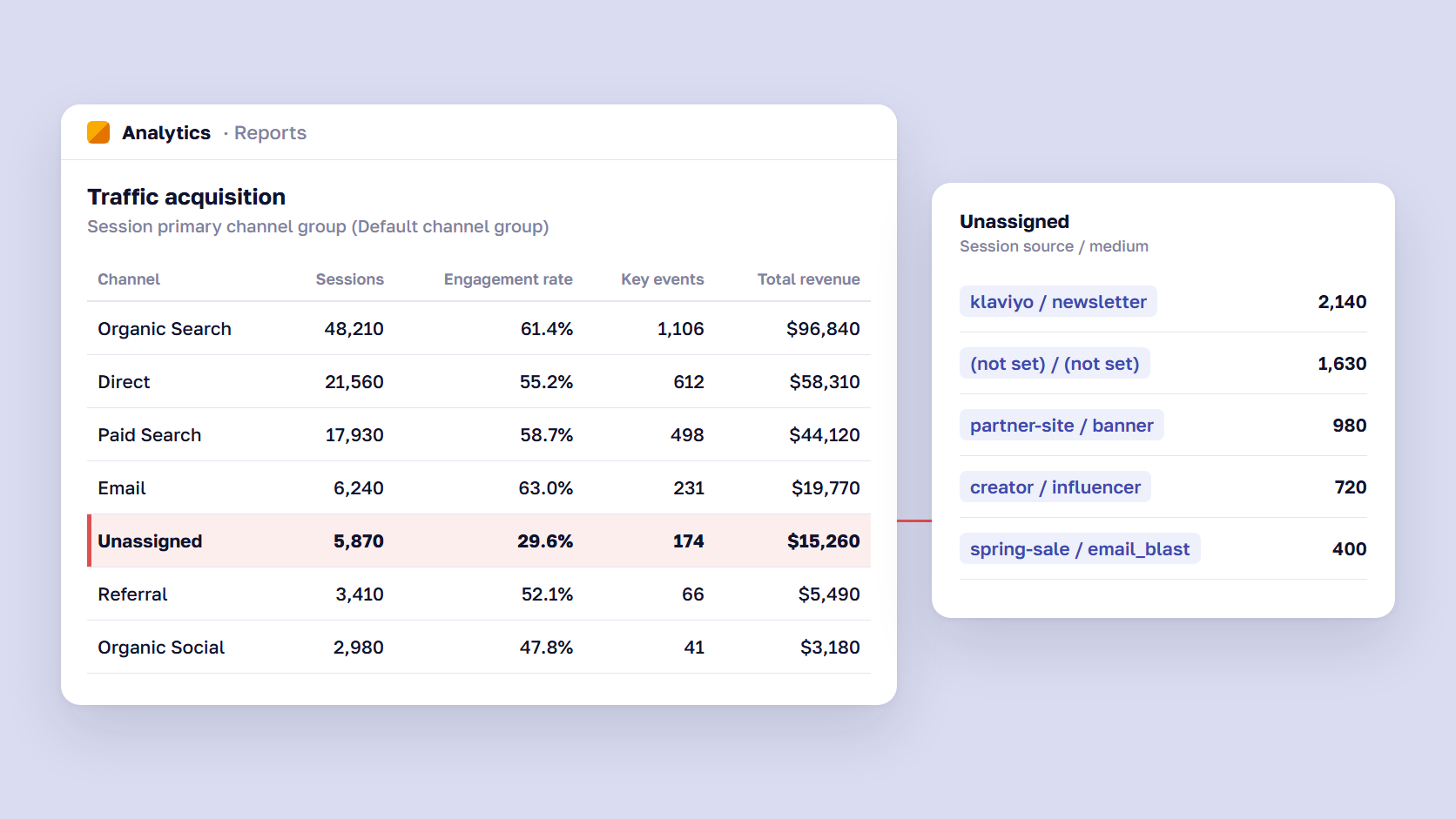 GA4 traffic acquisition table with the unassigned channel highlighted and a panel of source and medium values behind it