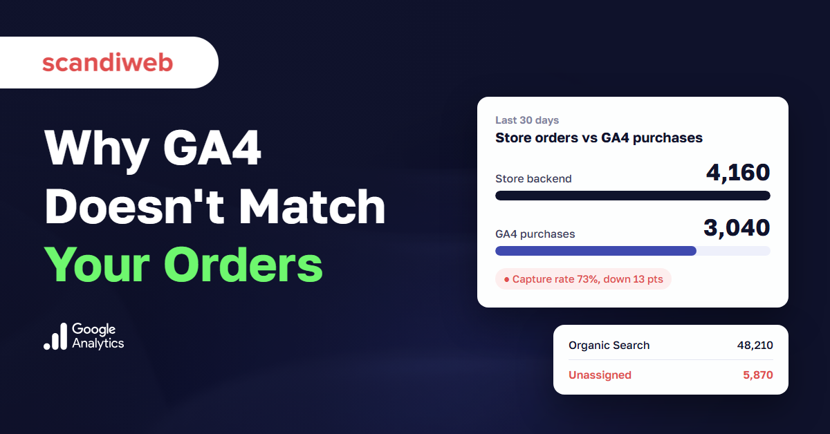 Dashboard card comparing store orders with fewer GA4 purchases, next to a traffic table with an unassigned row