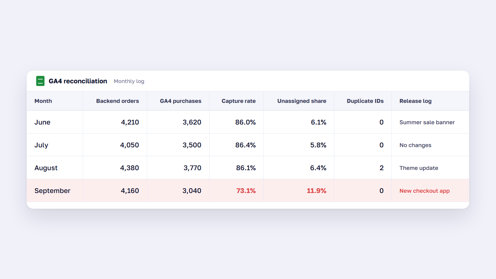 Spreadsheet comparing monthly backend orders with GA4 purchases, capture rate and unassigned share, with one month flagged