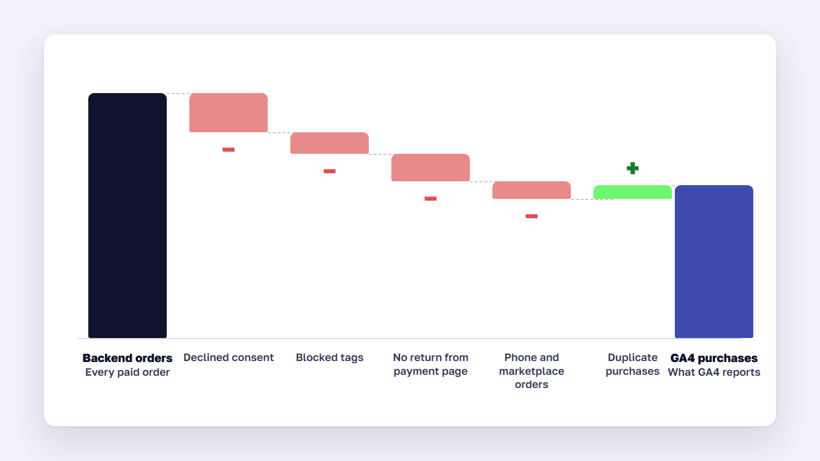 Waterfall chart comparing store backend orders with GA4 purchases, with bars for consent, blocked tags, payment redirects and duplicates