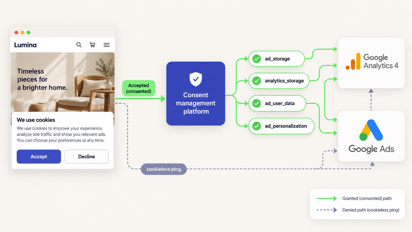 Diagram of Google Consent Mode v2 sending four consent signals from a cookie banner to GA4 and Google Ads