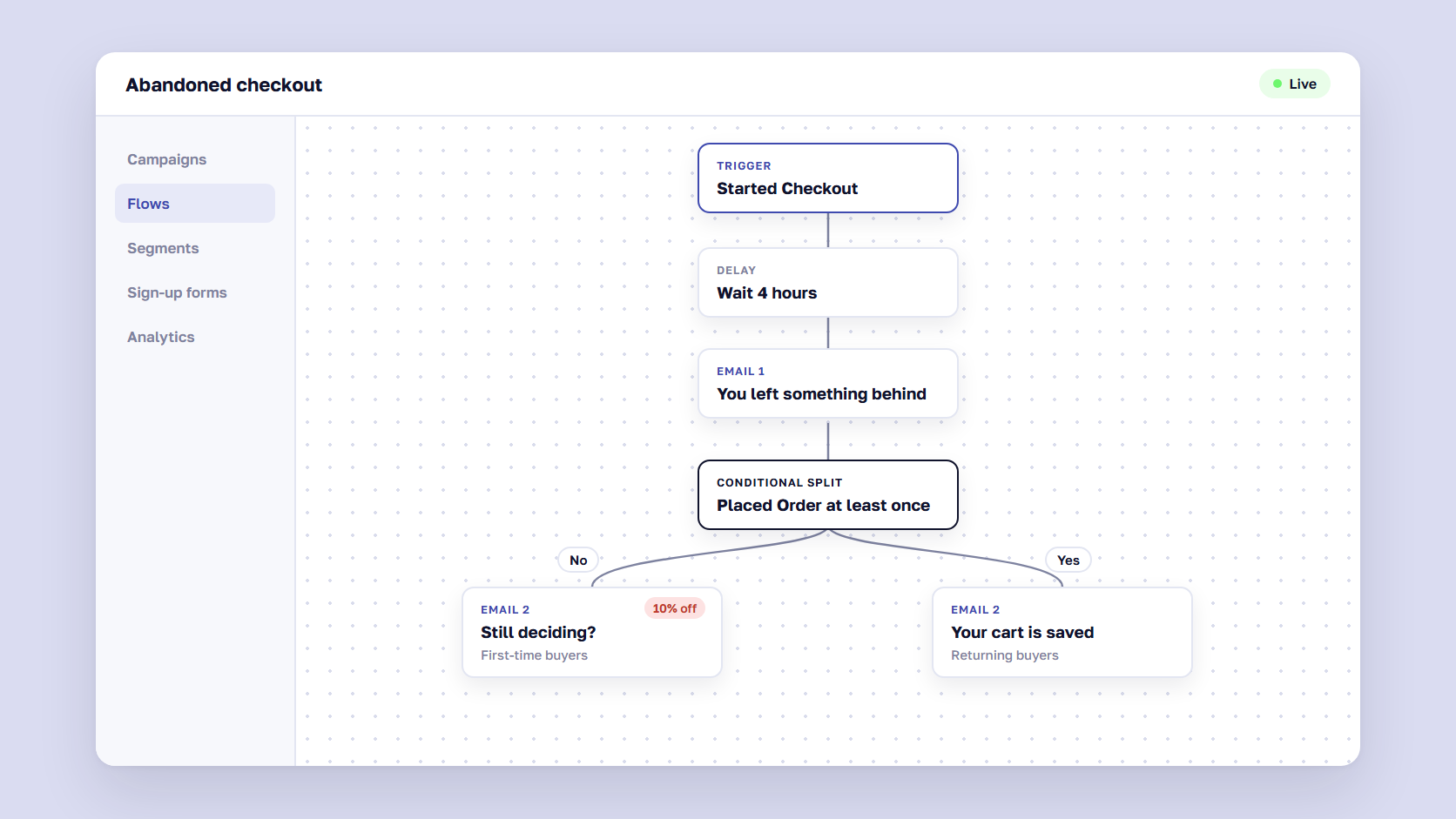 Email automation builder showing a Started Checkout trigger, delays, a conditional split and separate follow-up emails