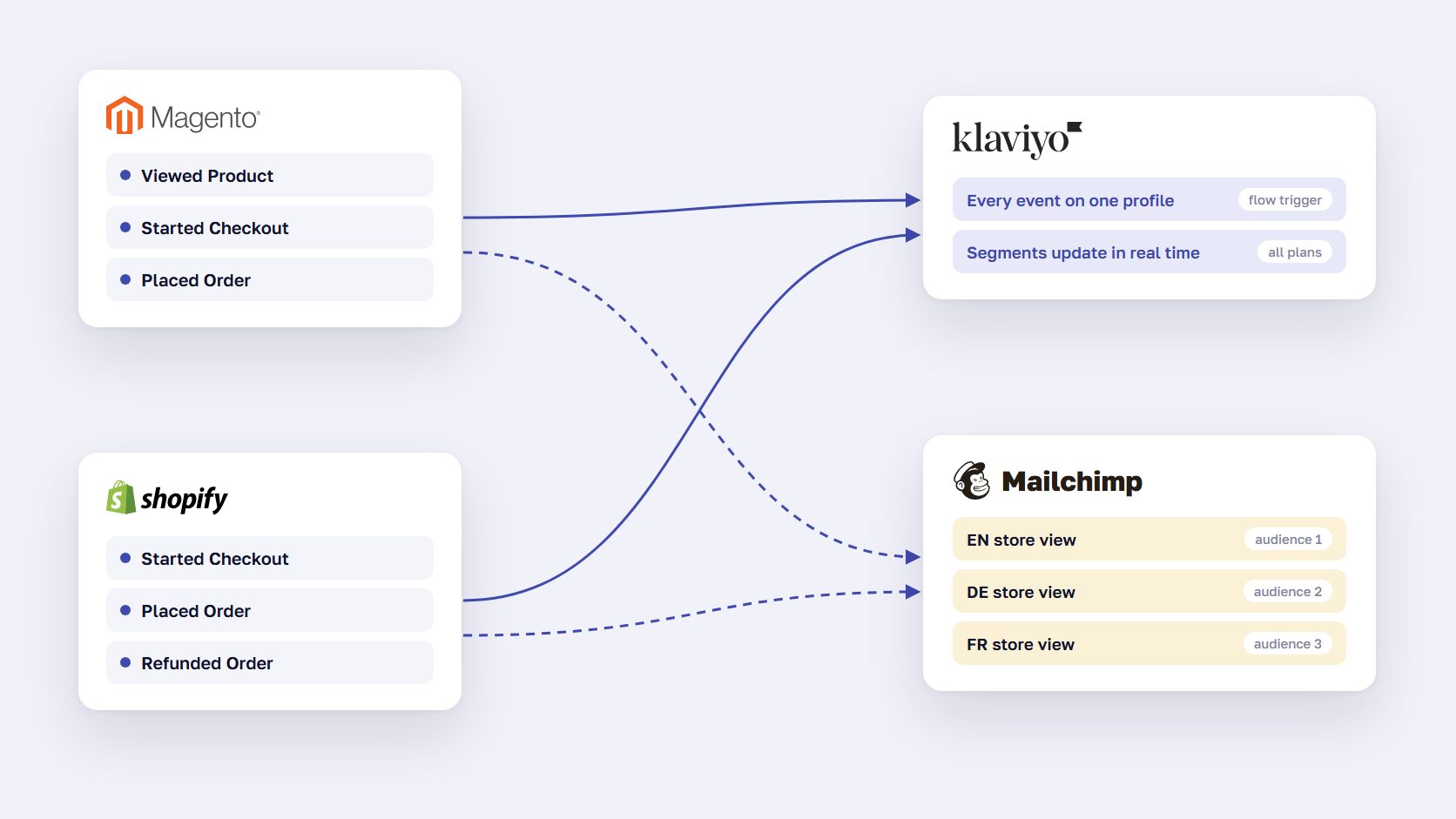 Diagram showing Magento and Shopify store events syncing to Klaviyo as events and to Mailchimp audiences by store view