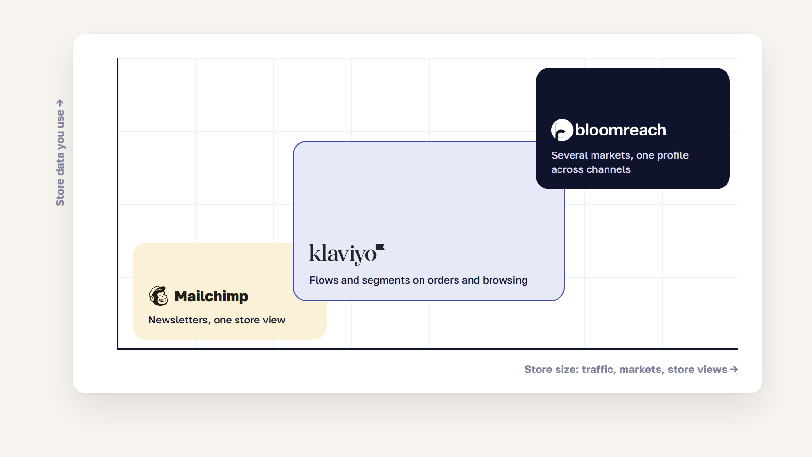 Chart placing Mailchimp for small newsletter-led stores, Klaviyo for data-driven stores and Bloomreach for large multi-market retailers
