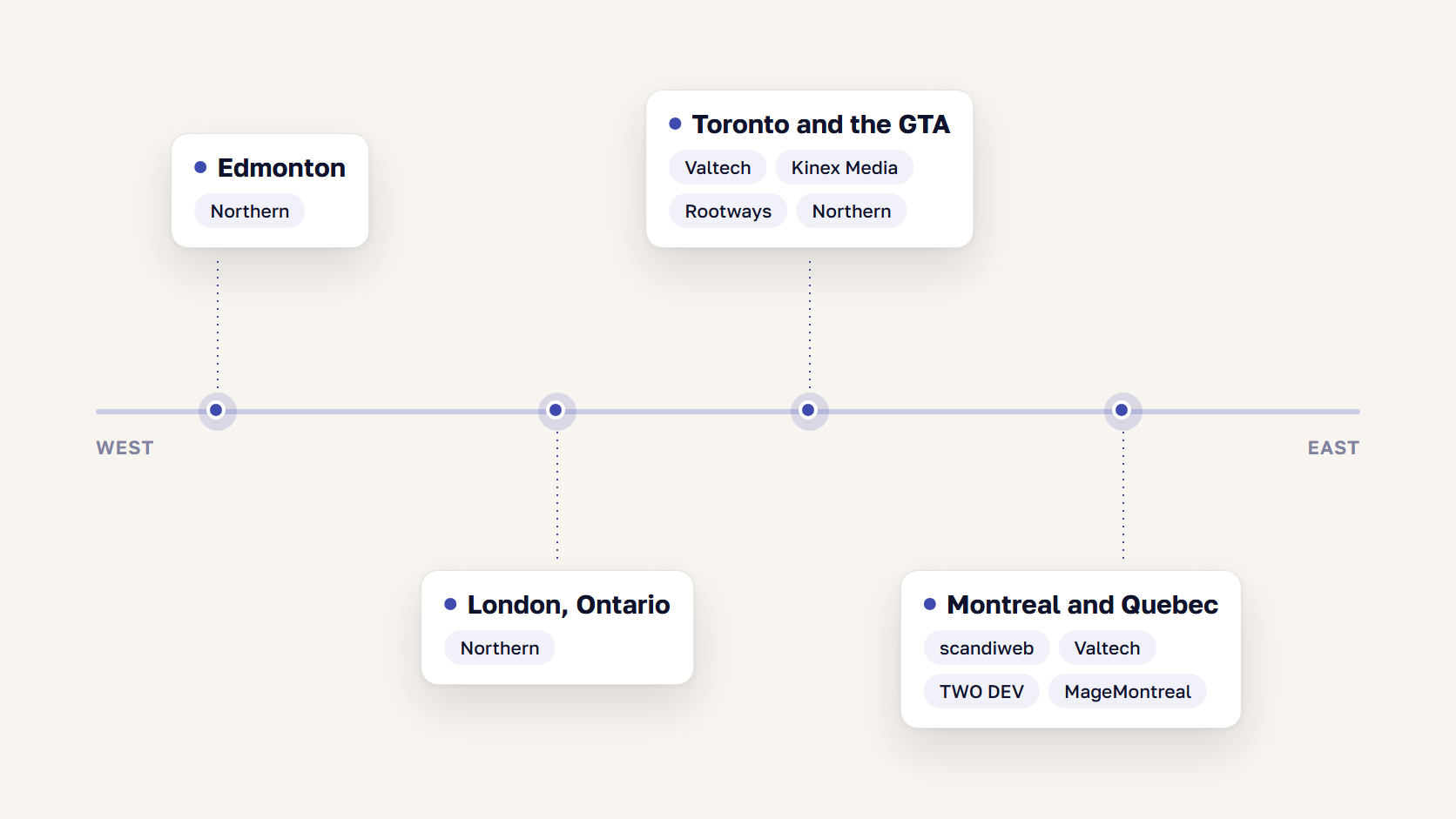 Diagram of Canadian cities from west to east with the Magento agencies that have offices in each