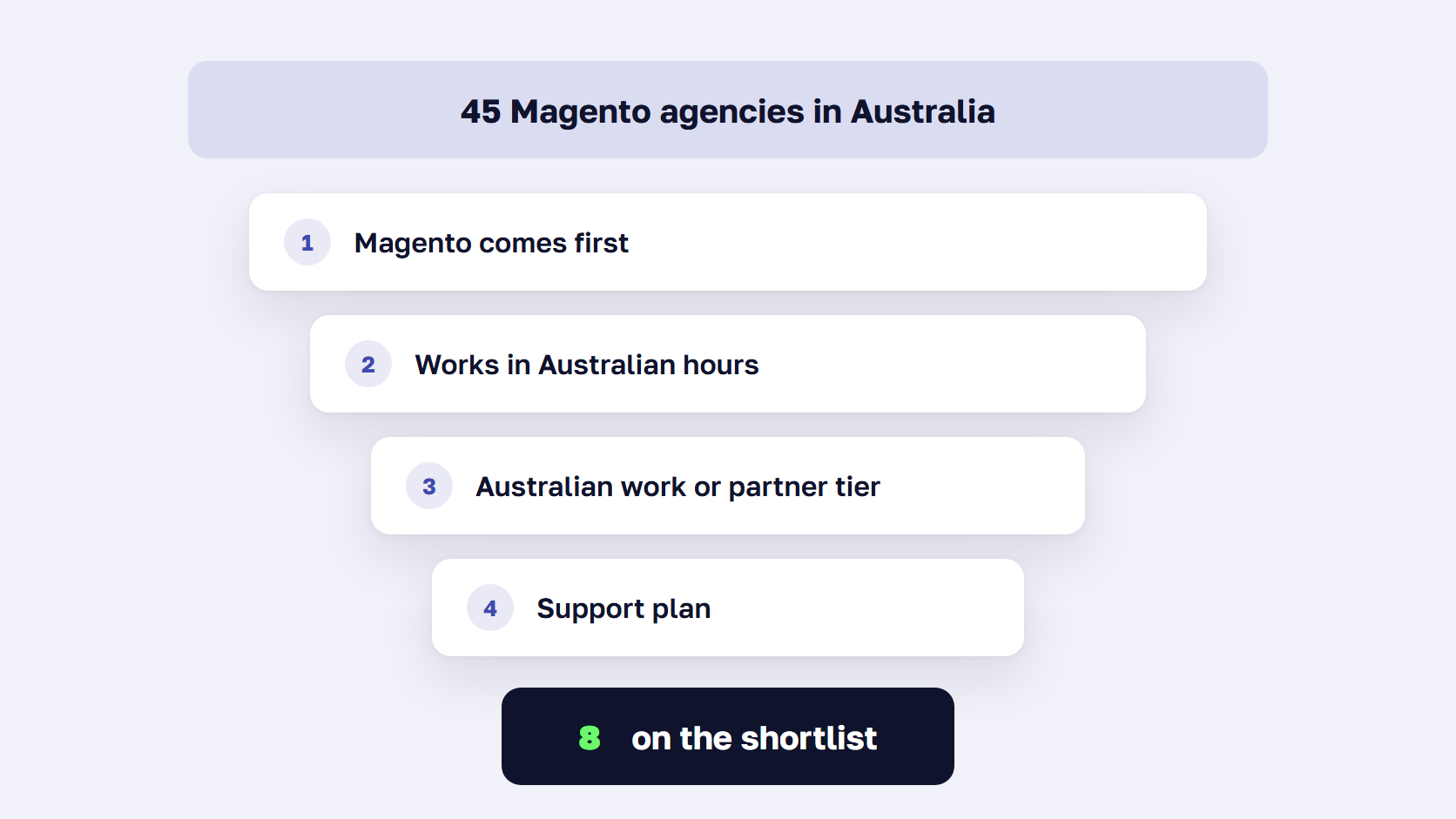 Funnel showing four checks that cut about 45 Australian Magento agencies down to eight
