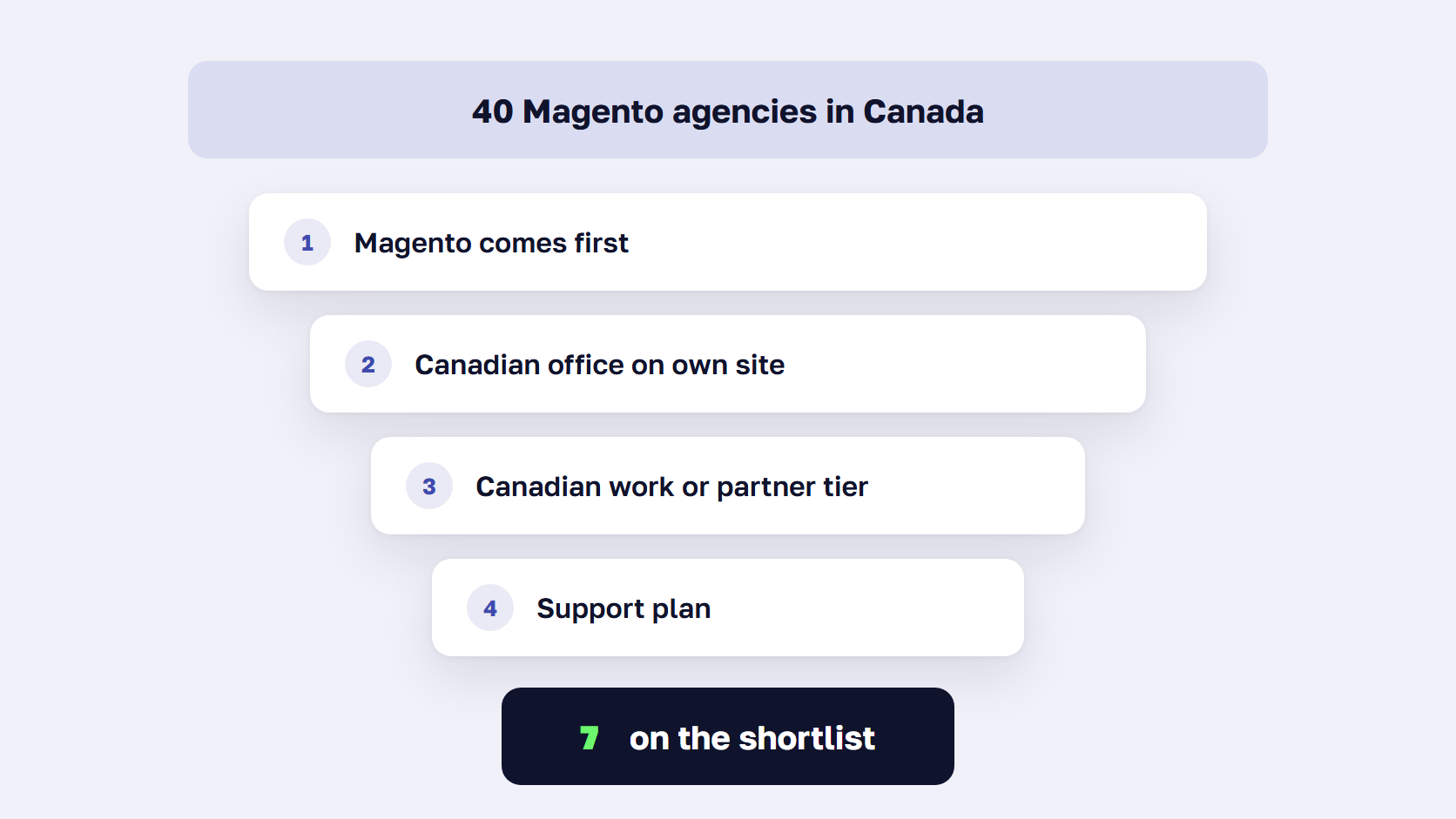 Funnel showing four checks that cut about 40 Canadian Magento agencies down to seven