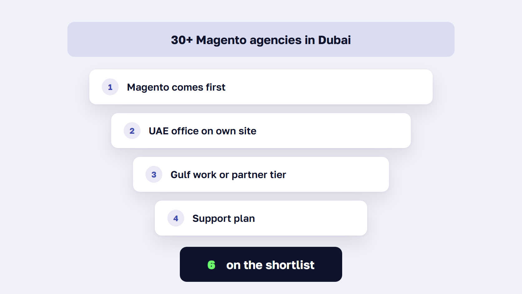 Funnel showing four checks that cut more than 30 Dubai Magento agencies down to six