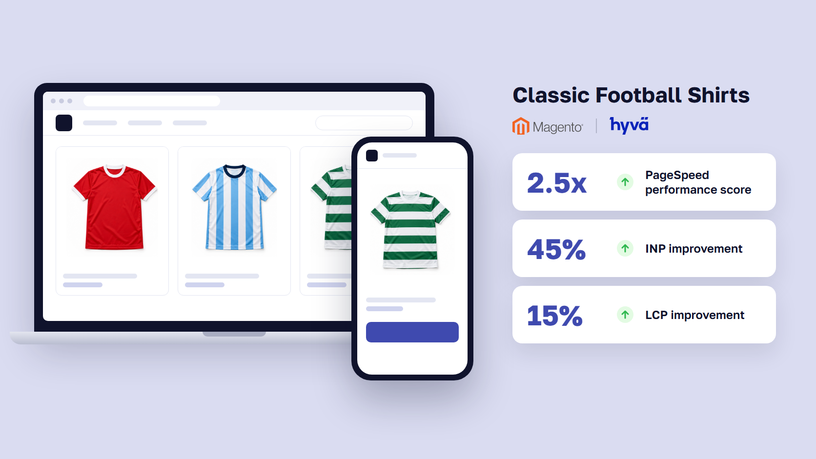Results card for Classic Football Shirts showing a 2.5x PageSpeed gain and better INP and LCP after the Hyvä move