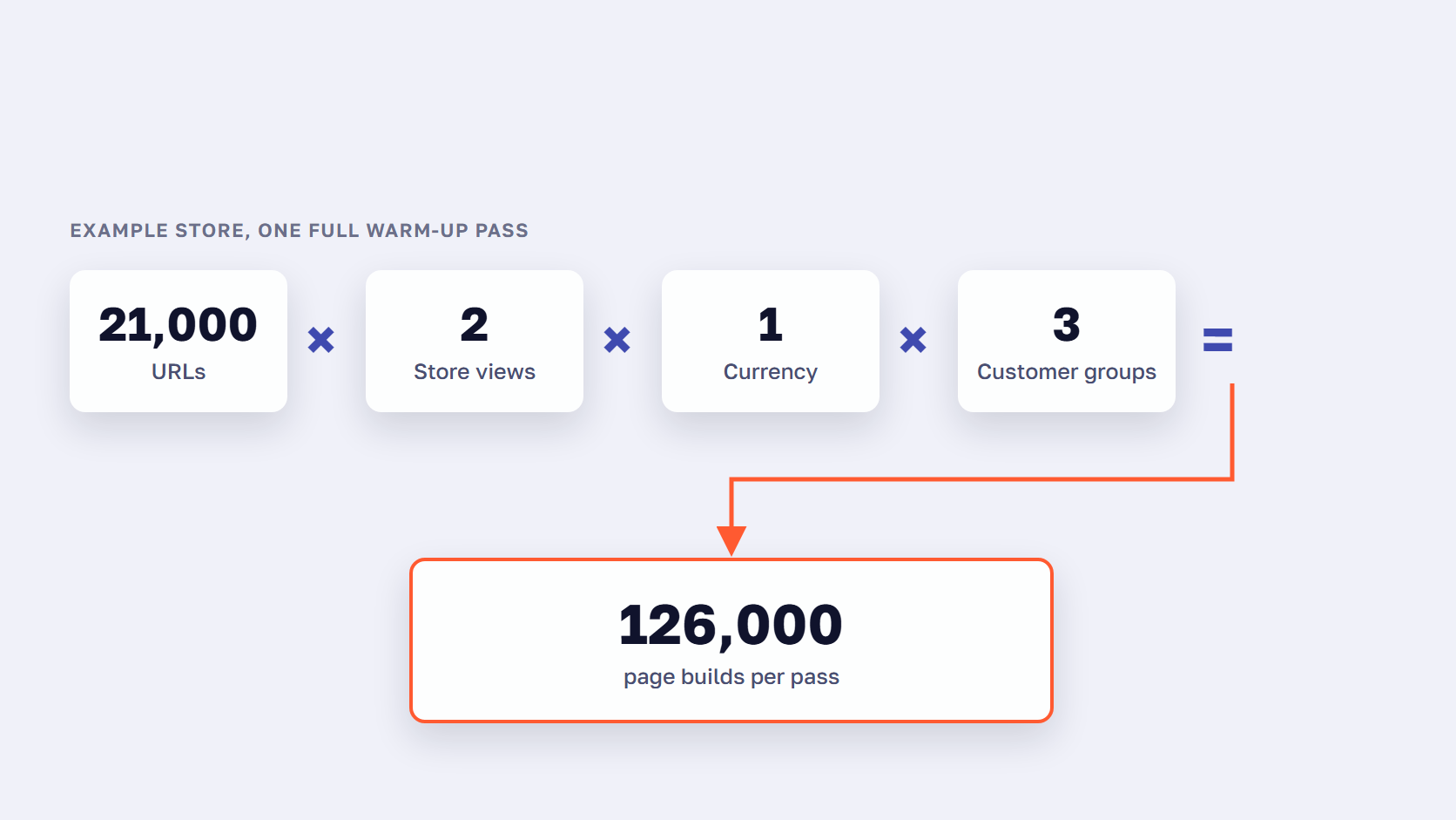 Crawl load of a cache warmer: URLs times store views times currencies times customer groups equals page builds per pass