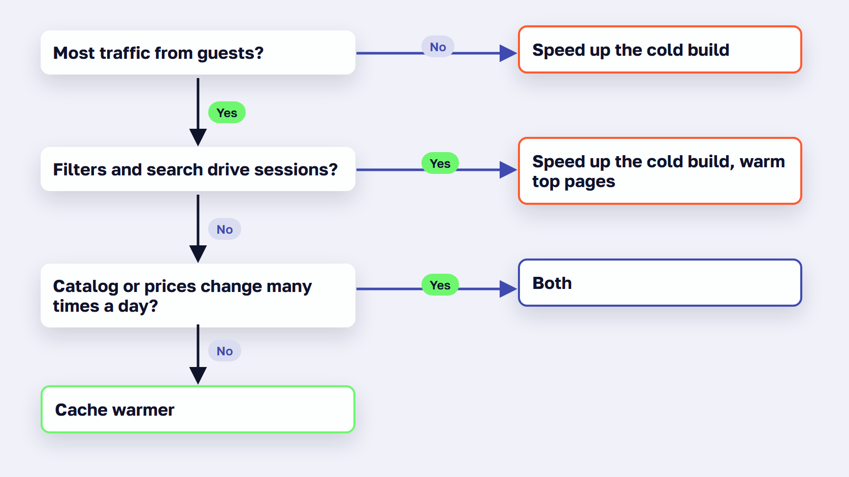 Decision tree for a Magento cache warmer or a faster cold build, based on guests, filters, search and catalog updates