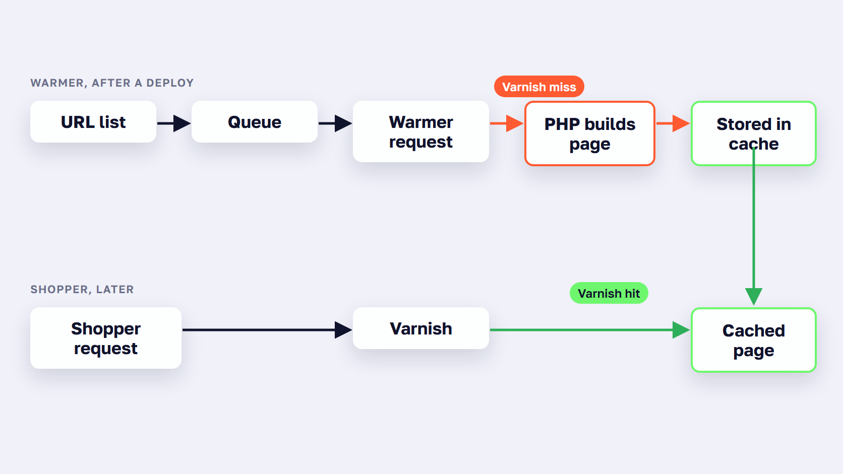 Magento 2 cache warmer request flow: URL list, queue, Varnish miss, PHP page build, then a cached page for the shopper