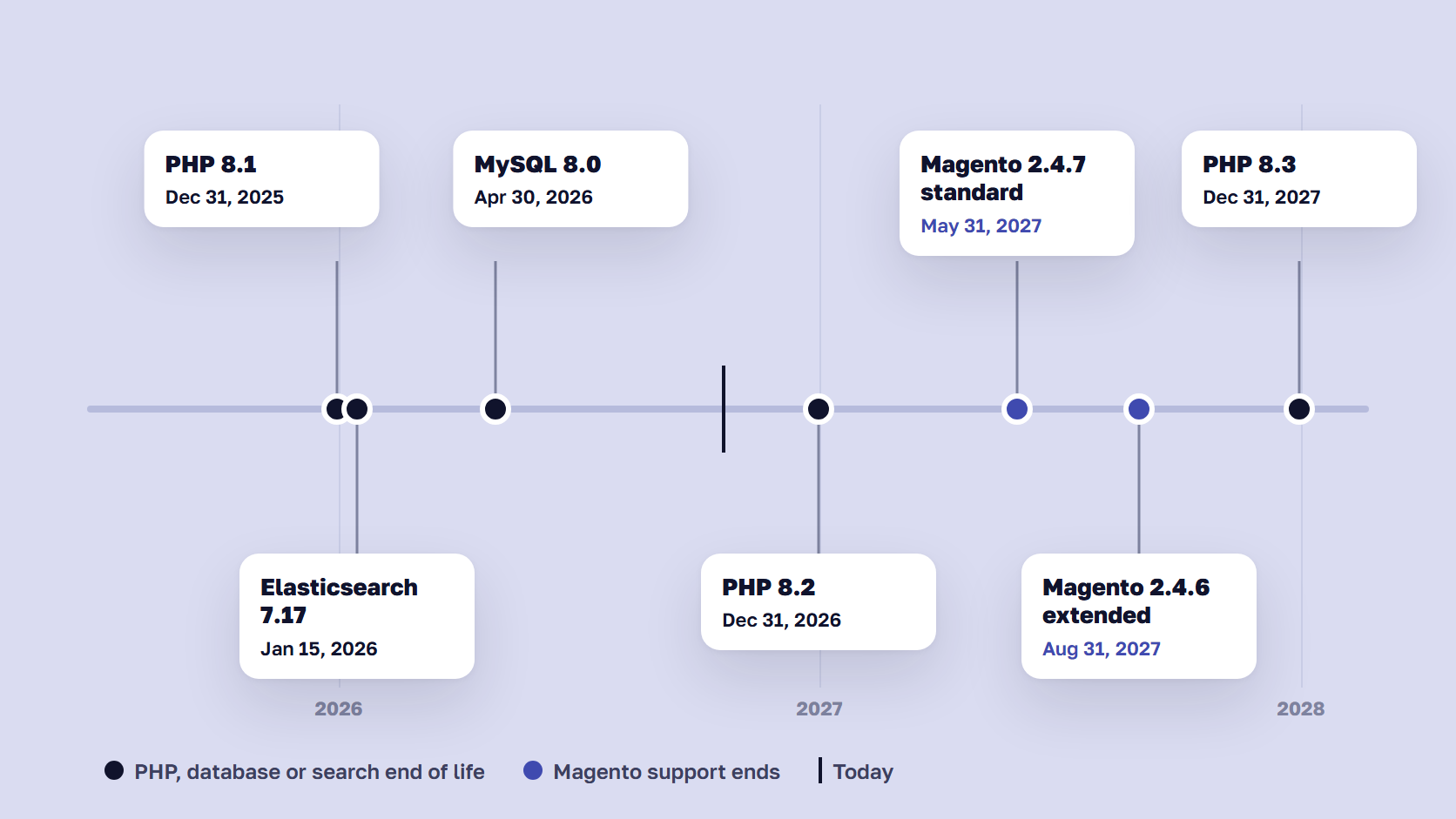 Timeline of PHP 8.1, PHP 8.2, MySQL 8.0 and Elasticsearch 7.17 support ending before Magento 2.4.6 and 2.4.7 support
