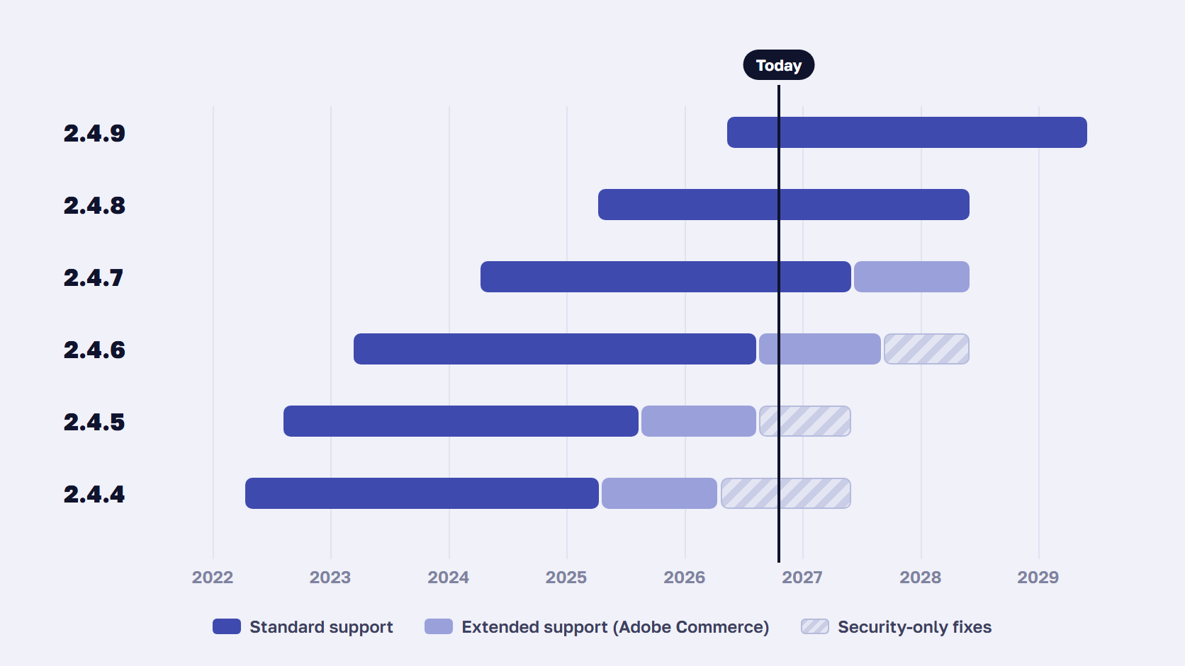 Magento end of life timeline of support periods for 2.4.4 through 2.4.9 from 2022 to 2029, with October 2026 marked
