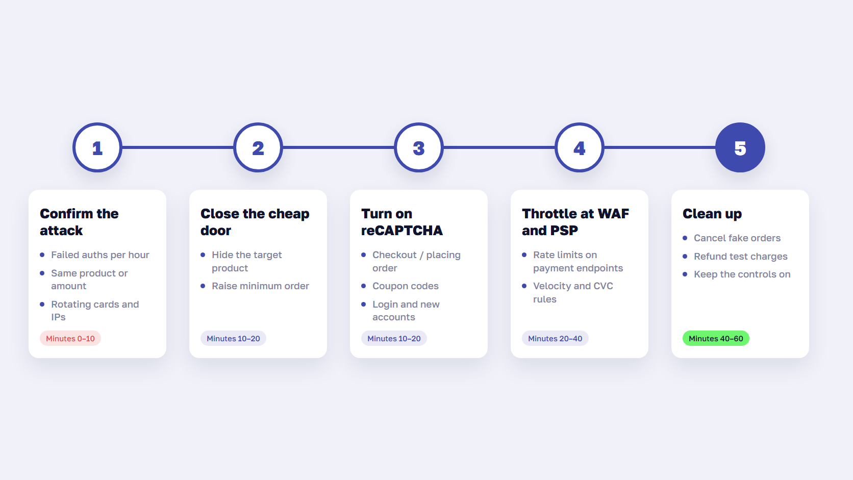 Five-step timeline for stopping a card testing attack: confirm, disable target product, enable reCAPTCHA, rate limit, clean up