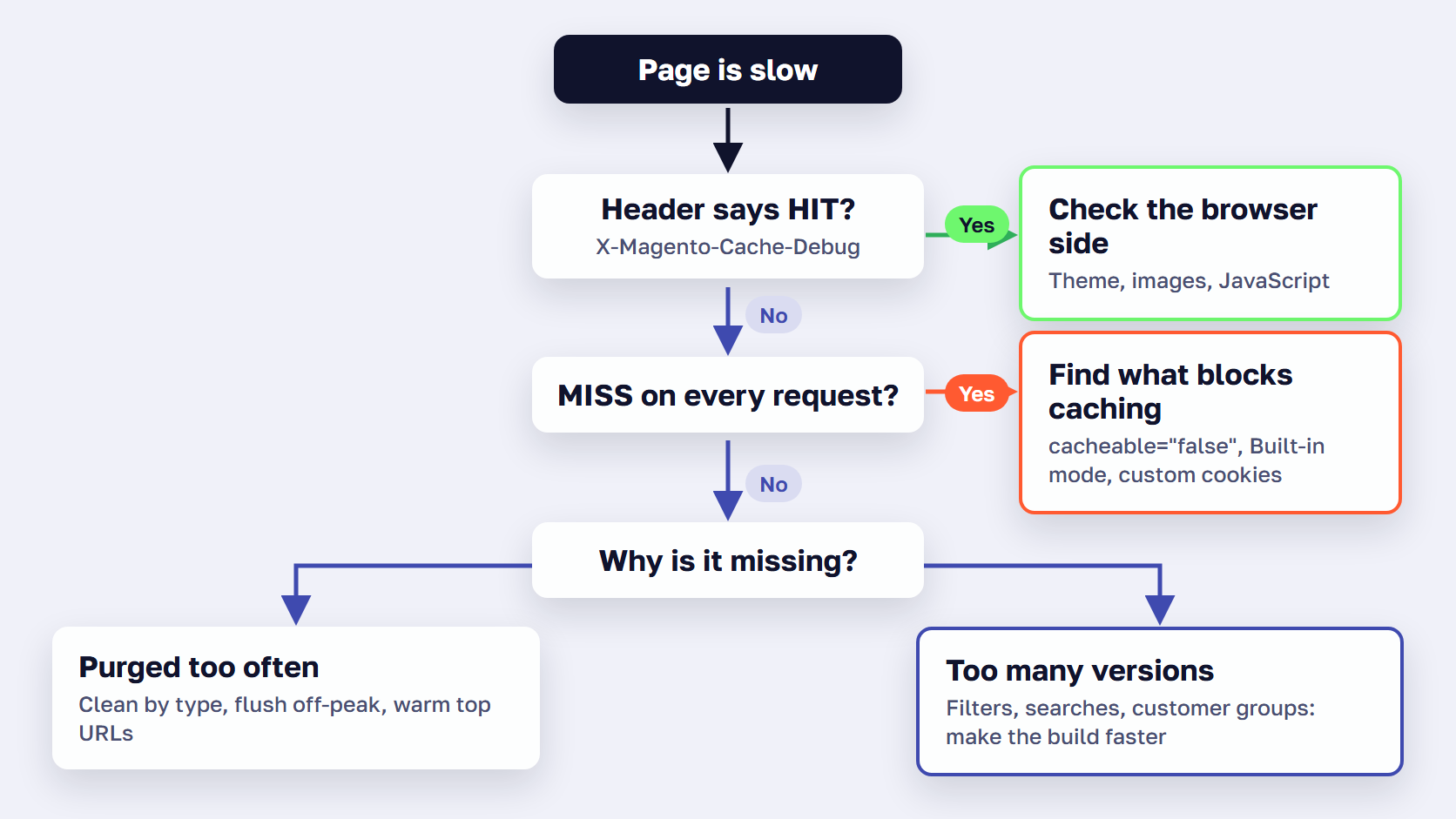 Decision tree for fixing Magento full page cache misses, from checking the cache header to speeding up the page build