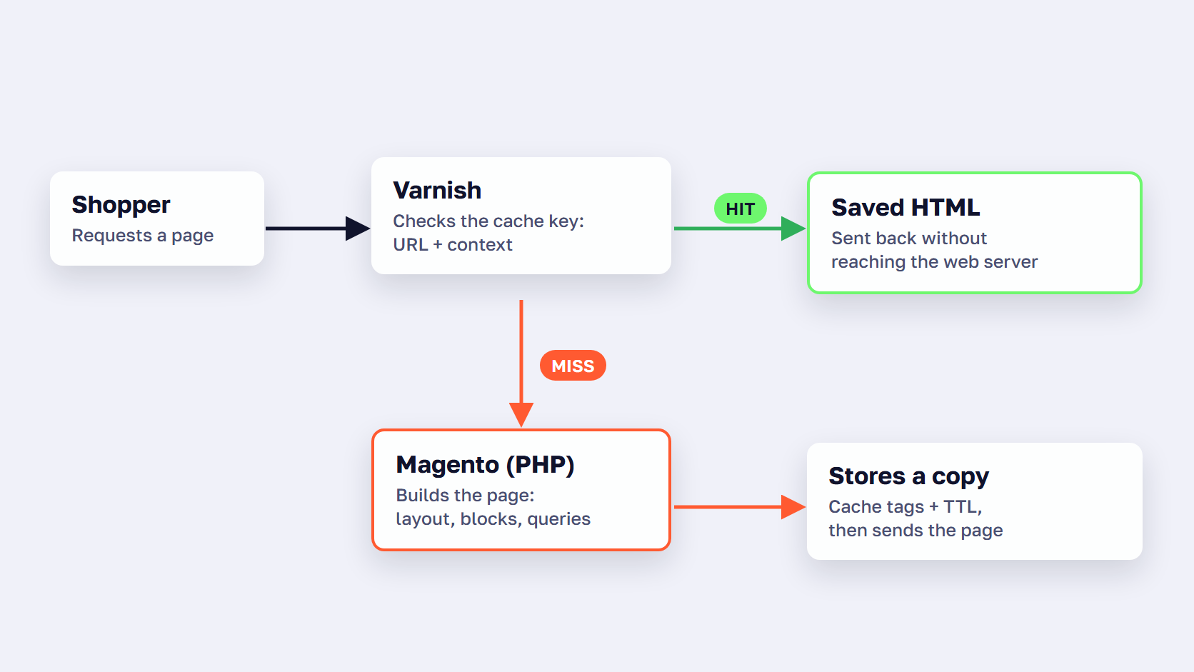 Magento full page cache request flow: Varnish answers a hit, a miss goes to Magento to build the page in PHP