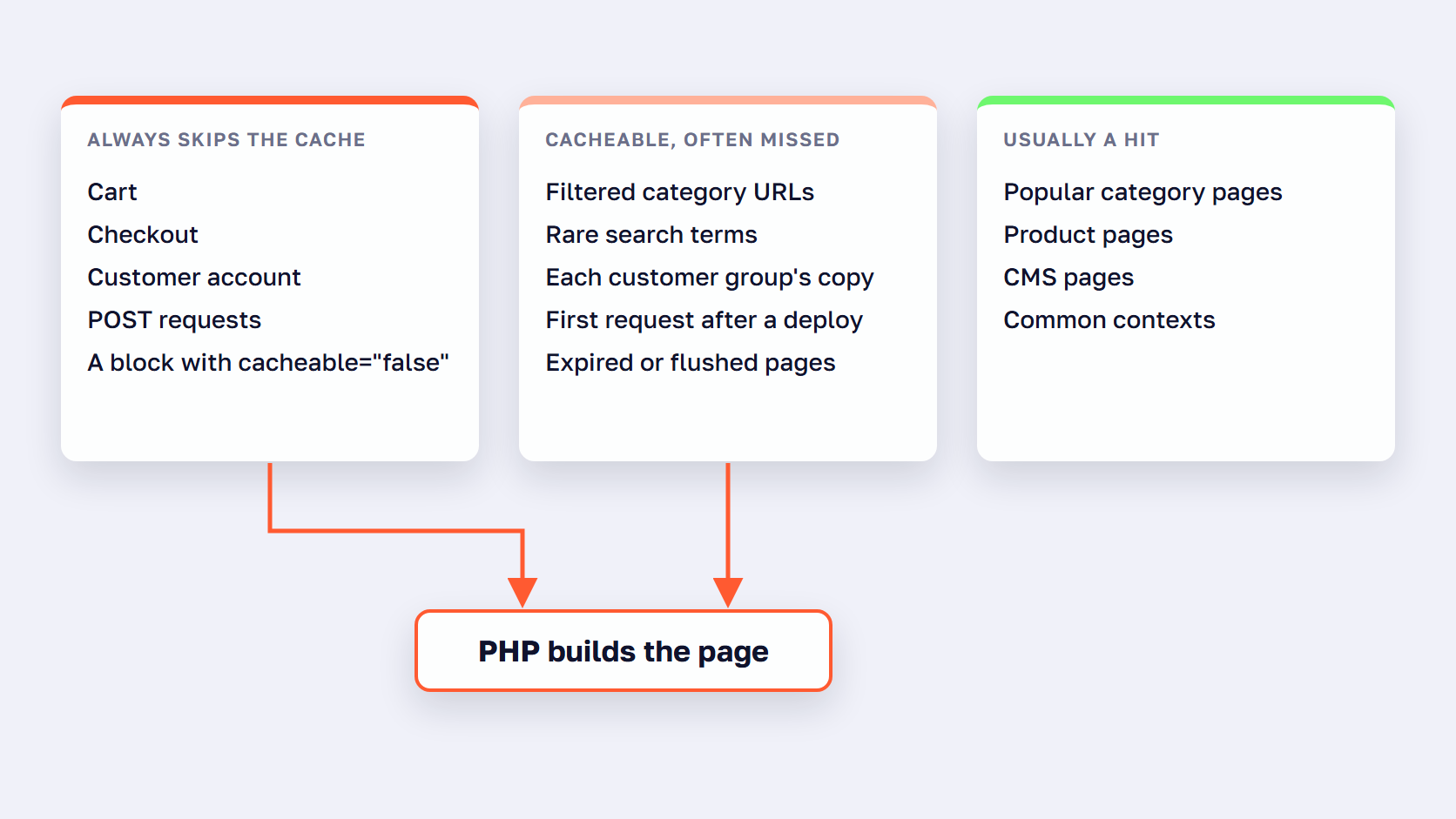 Which Magento requests always skip the full page cache, which often miss it, and which are usually cache hits