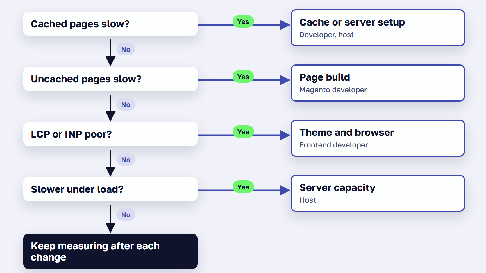 Decision tree from cached TTFB, uncached TTFB, Core Web Vitals and load results to the fix each one points to