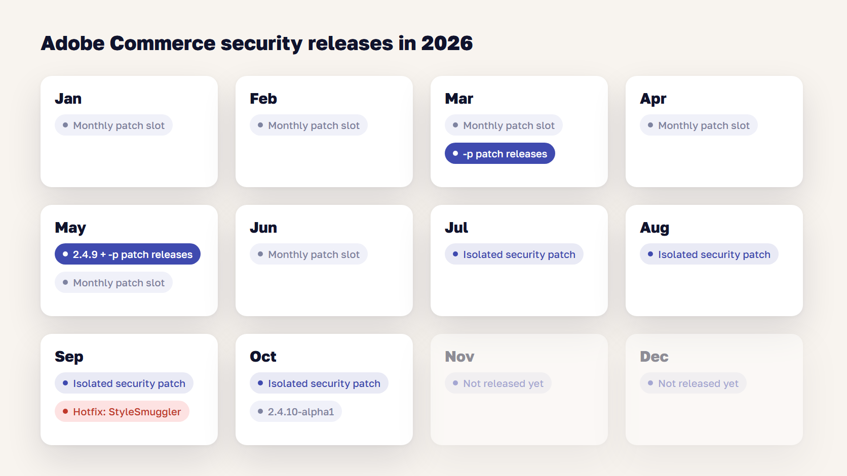 Calendar diagram of a Magento release year with a May full release, monthly isolated security patches and a September hotfix