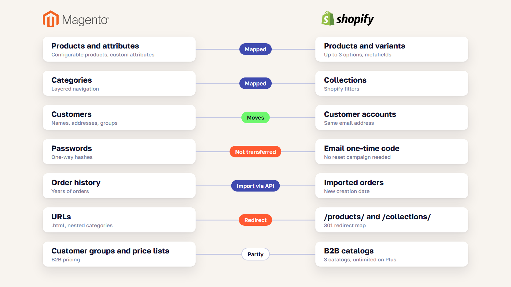Diagram mapping Magento products, categories, customers, orders and URLs to their Shopify equivalents