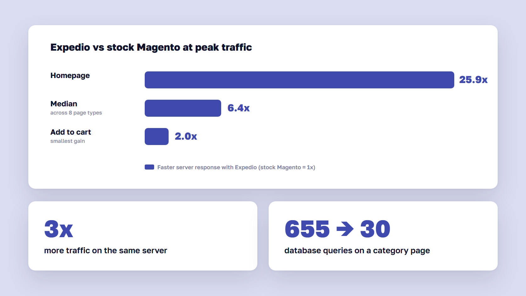 Bar chart of Expedio speedups over stock Magento at peak traffic, from 2.0x on add to cart to 25.9x on the homepage