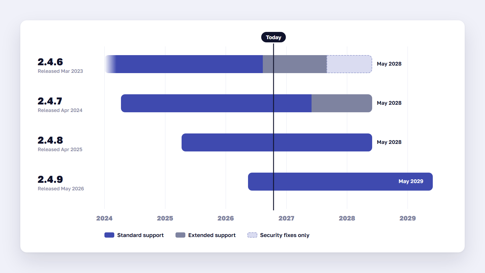 Timeline showing standard and extended support end dates for Magento 2.4.6, 2.4.7, 2.4.8 and 2.4.9